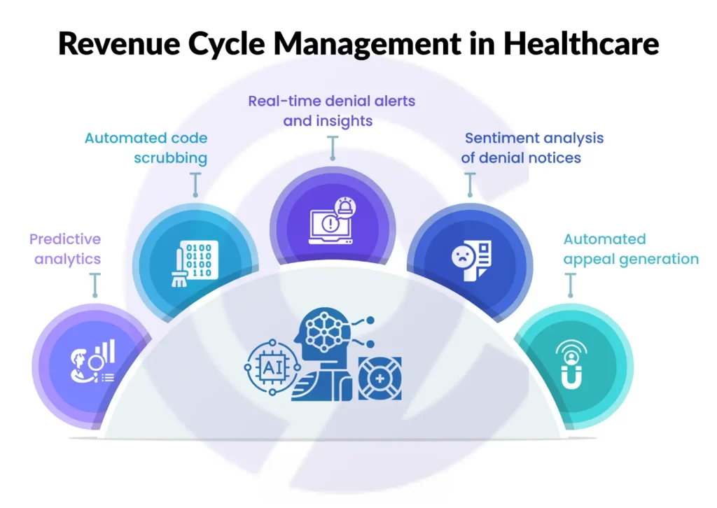 Revenue Cycle Management in Healthcare
