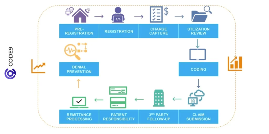 healthcare RCM Services