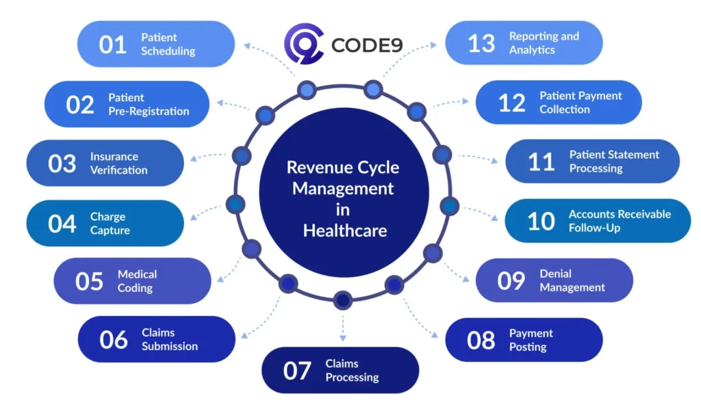 revenue cycle management
